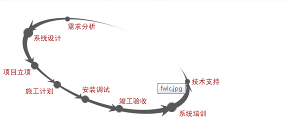 技术和支持